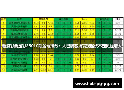 新浪彩票足彩25010期盈亏指数：大巴黎客场表现起伏不定风险增大